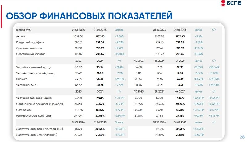 Банк «Санкт-Петербург», ты не такой, как все. Отчет МСФО за 2024 г.