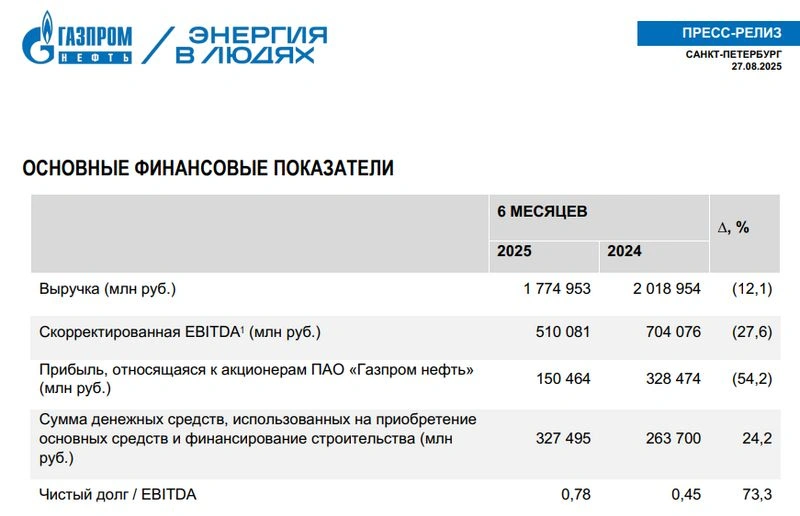 Газпромнефть. Отчет МСФО за 1 полугодие 2025 г.