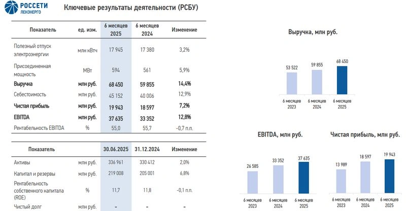 Россети Ленэнерго. Отчет РСБУ за 1 полугодие 2025 г.