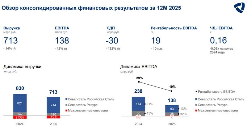 Северсталь. Отчет МСФО за 2025 г.