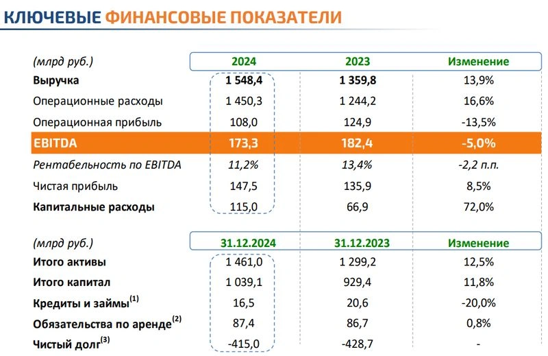 Интер РАО. Отчет МСФО за 2024 г. Прекрасное далеко.