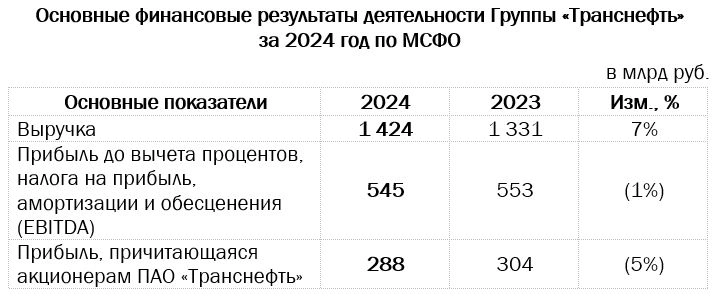 Транснефть. Отчет МСФО за 2024 г. В налоговых тисках.