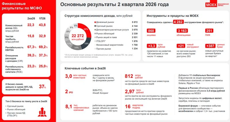 Московская биржа. Отчет МСФО за 1 полугодие 2026 г.