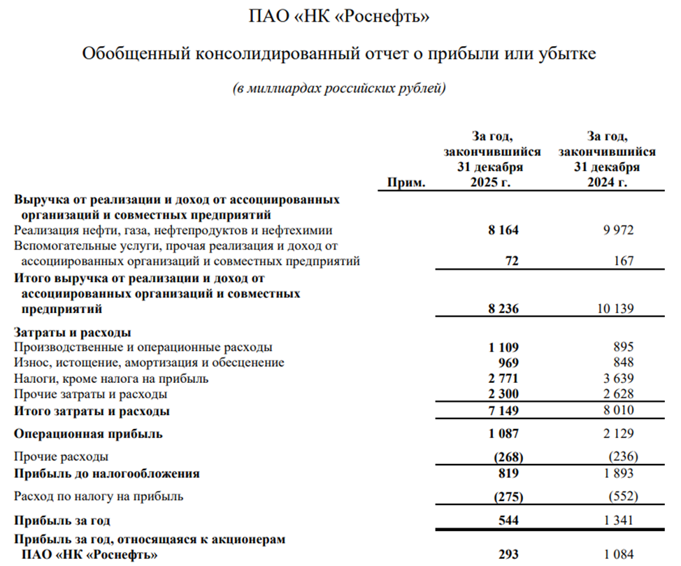 Роснефть. Отчет МСФО за 2025 г.