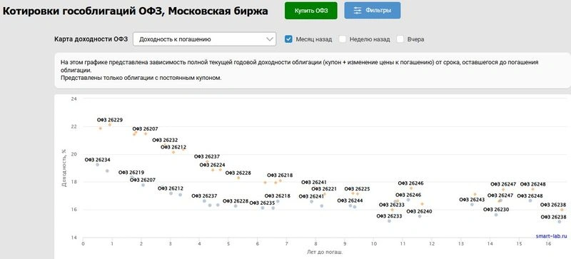 Облигации, паи денежного рынка и вклады в 2025 году