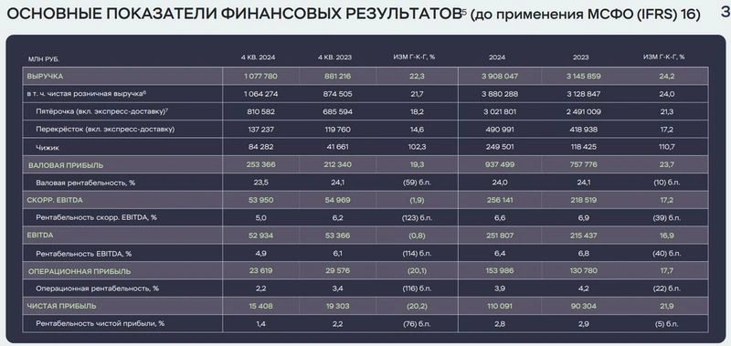 Поиски иксов в ИКС 5. Отчет МСФО за 2024 г.