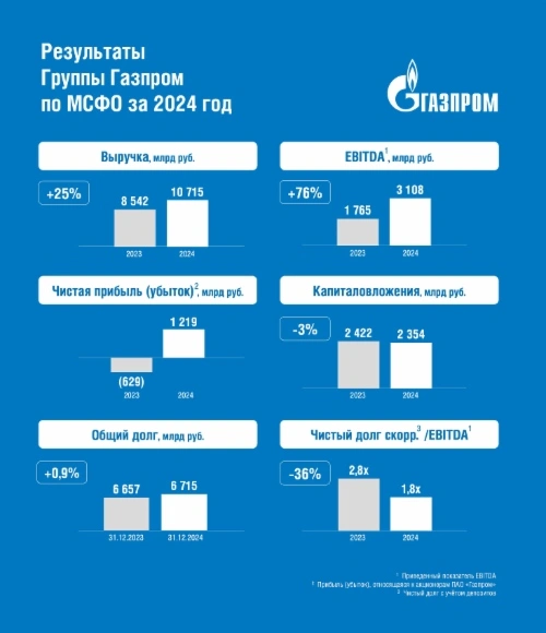 Газпром. Отчет МСФО за 2024 г. Русская дивидендная рулетка.