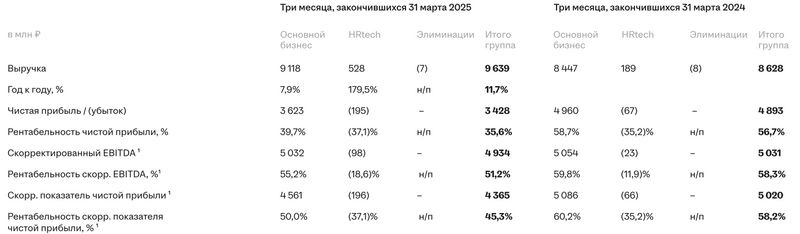 Охотники за головами. HeadHunter. Отчет МСФО за 2024 г. и 1 квартал 2025 г.
