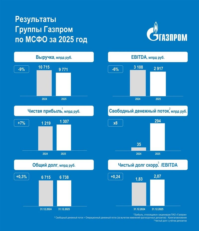 Газпром. Отчет МСФО за 2025 г.