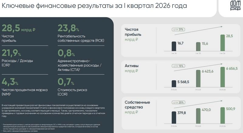 ДОМ.РФ. Отчет МСФО за 1 квартал 2026 г.