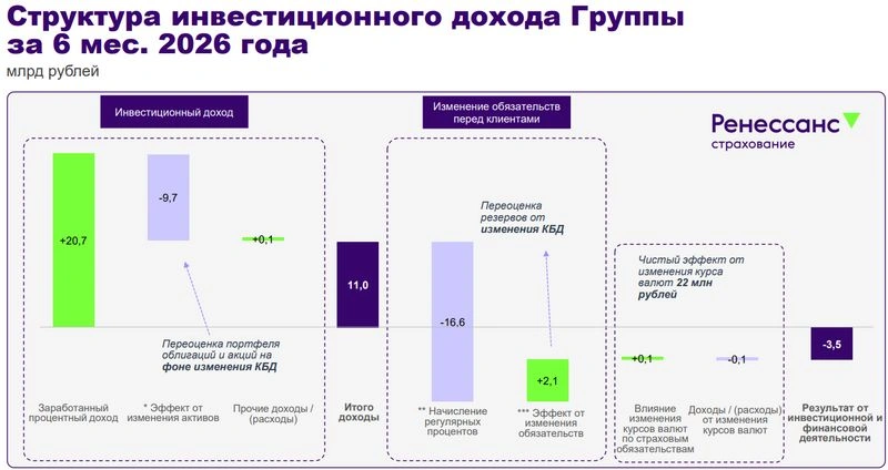 Ренессанс Страхование. Отчет МСФО за 1 полугодие 2026 г.