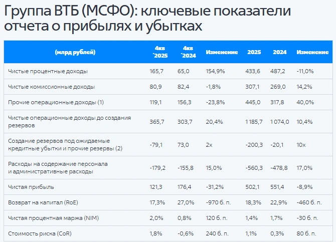 ВТБ. Отчет МСФО за 2025 г.