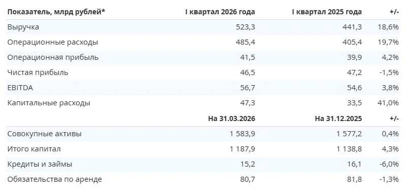 Интер РАО. Отчет МСФО за 1 квартал 2026 г.
