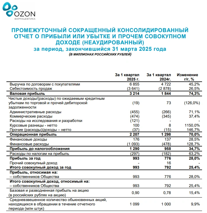 Всех излечит, исцелит… Озон Фармацевтика. Отчет МСФО за 2024 г. и 1 квартал 2025 г.