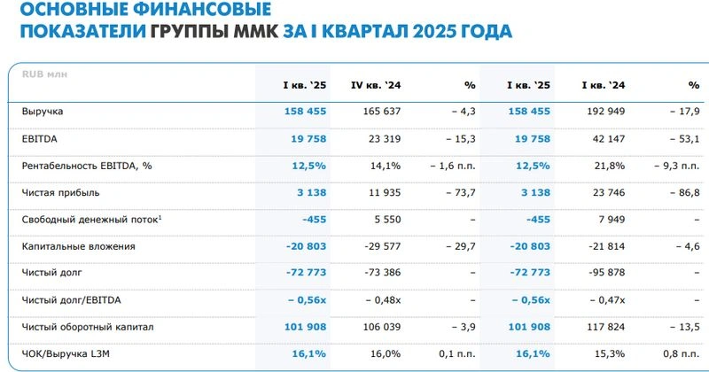 Даешь Магнитку! ММК. Отчет МСФО за 2024 г. и 1 кв. 2025 г.