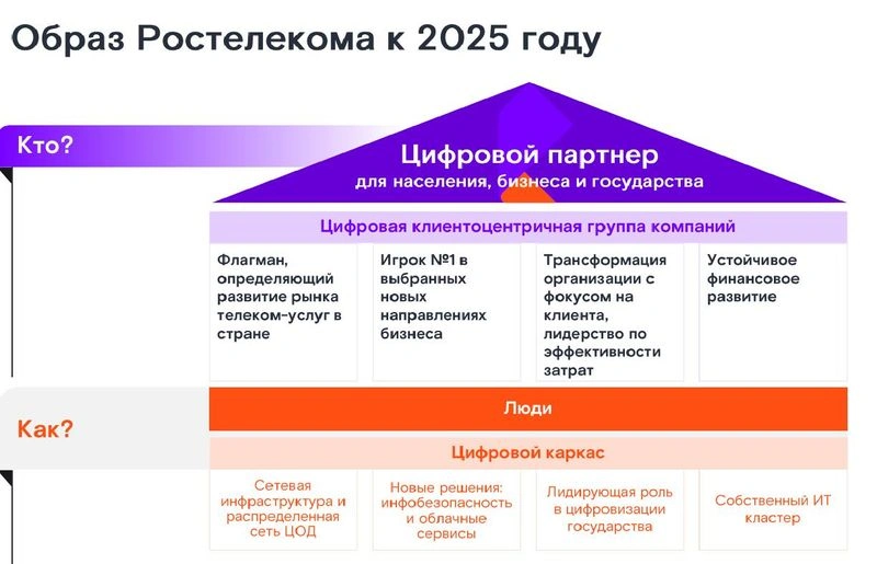 Ростелеком — локомотив цифровизации России. По пути ли с ним частному инвестору?