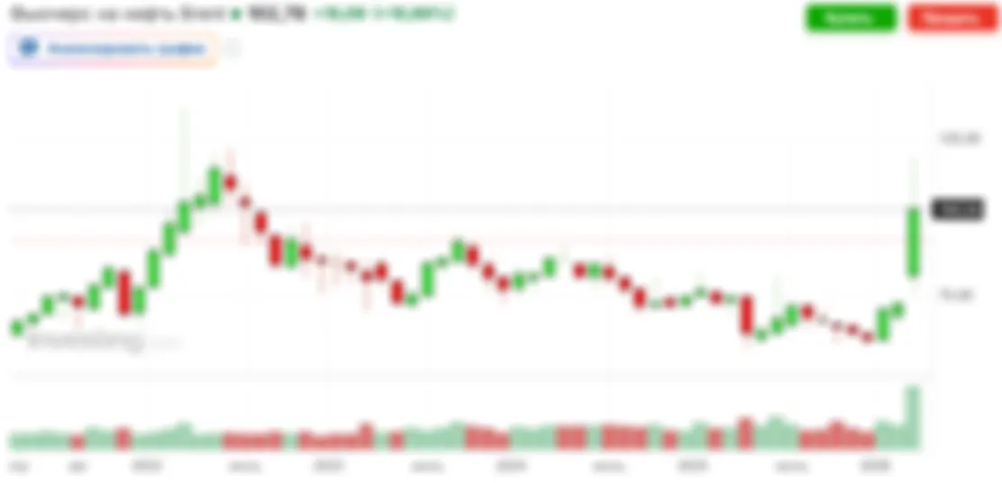 Анализ рынков нефти и газа