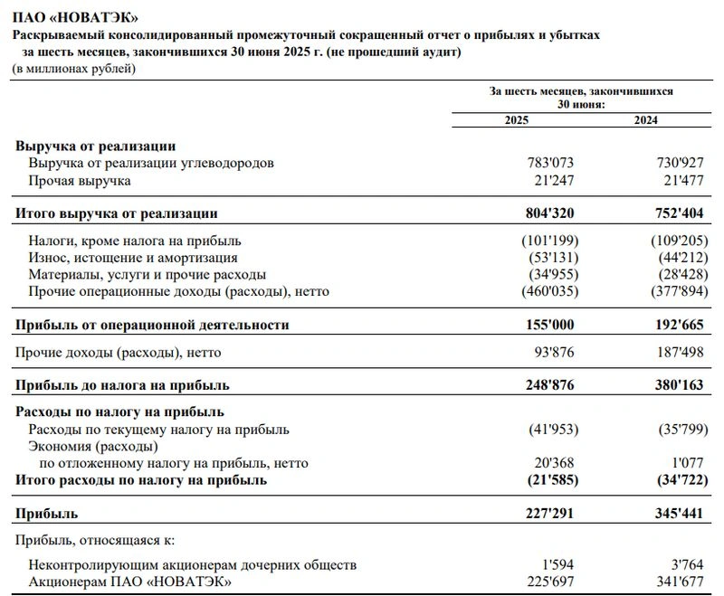 Равномерный Новатэк. Отчет МСФО за 1 полугодие 2025 г.