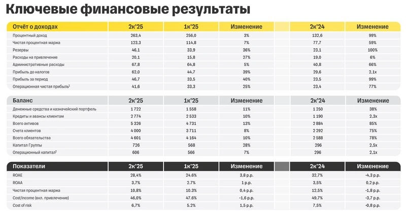 Т-Технологии. Отчет МСФО за 1 полугодие 2025 г. Что скрывают пресс-релизы.