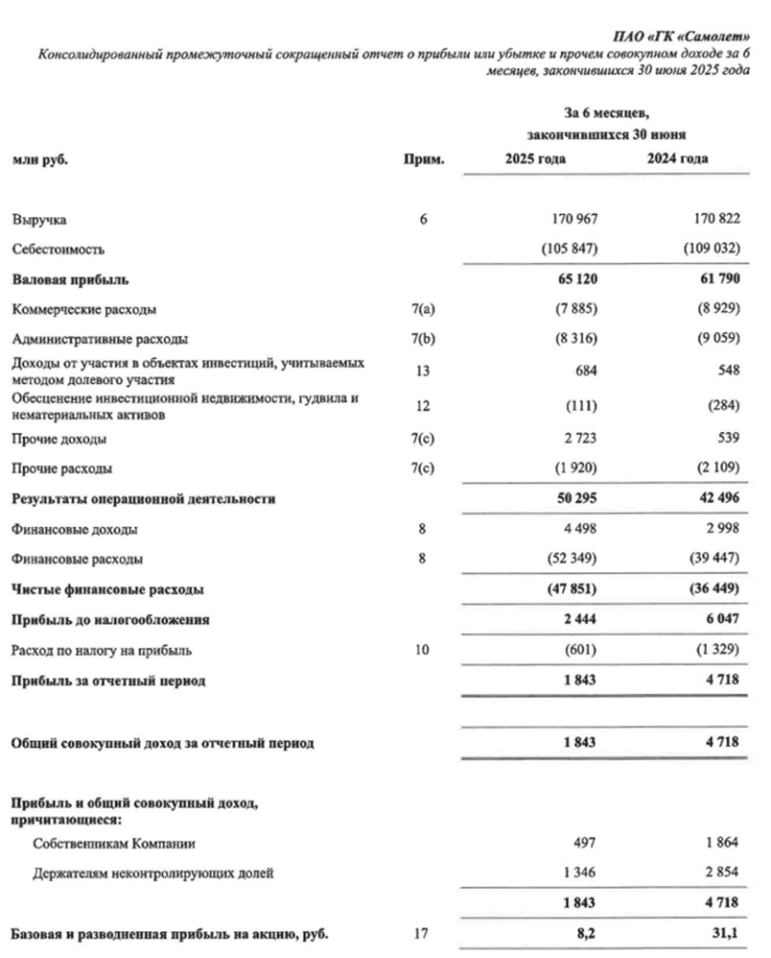 Самолет. Отчет МСФО за 2 квартал 2025 г. Долговое пике.