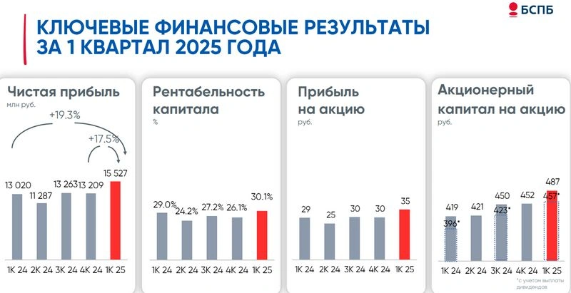Банк «Санкт-Петербург». Отчет МСФО за 1 квартал 2025 г. В чем подвох?