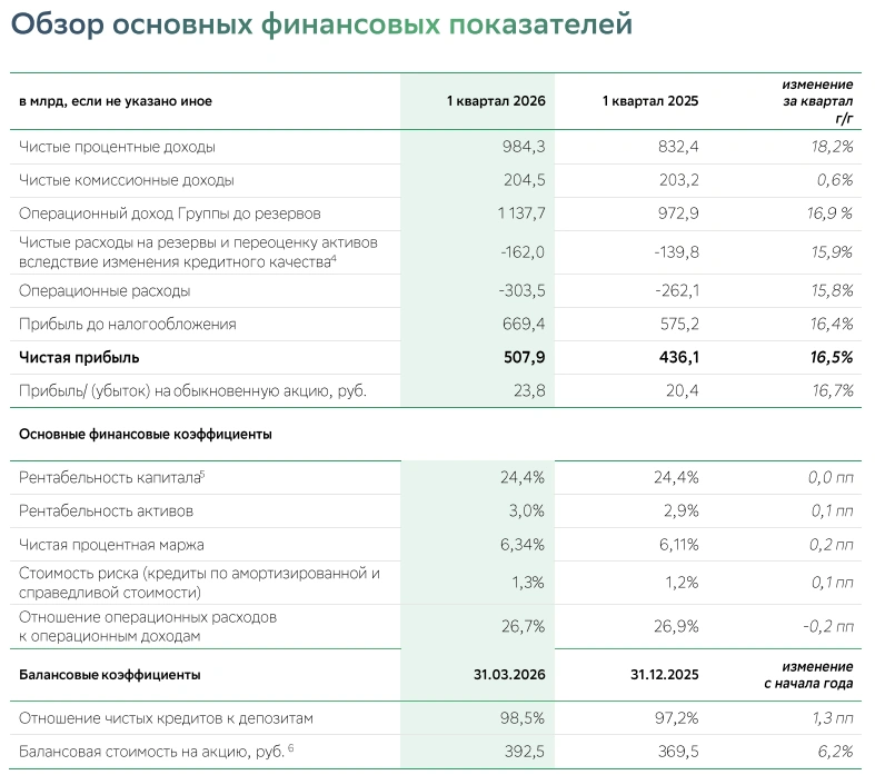 Сбербанк. Отчет МСФО за 1 квартал 2026 г. Вам и не снилось.