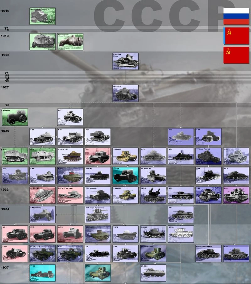 Все танки России/СССР с 1916 по 1961 гг.