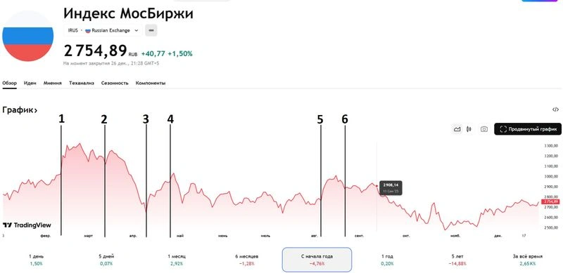 Модель-прогноз хода процесса урегулирования украинского конфликта в 2026 году