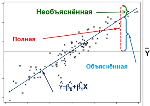 Объяснённая и необъяснённая изменчивость