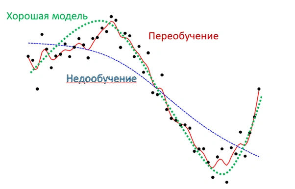 Сложность модели