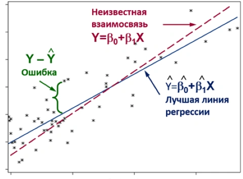 Метод наименьших квадратов