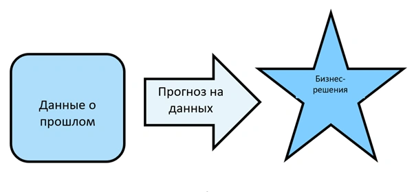 Переход от объяснительного к предиктивному моделированию