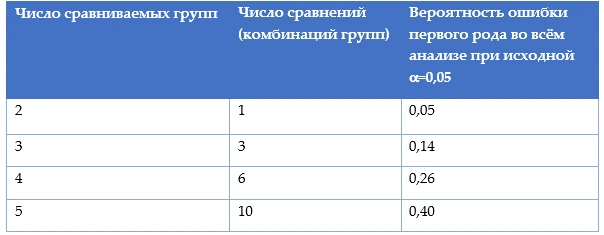 Апостериорные тесты для дисперсионного анализа