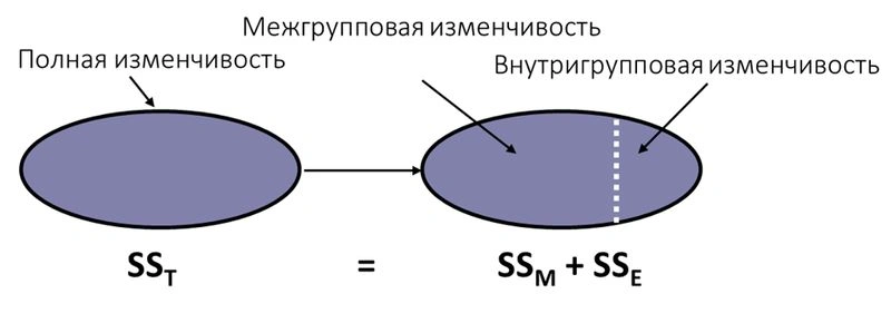 Три вида изменчивости в дисперсионном анализе