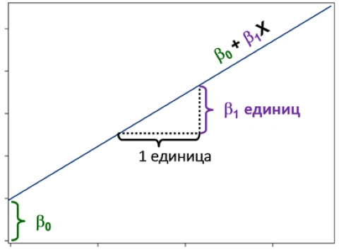 Модель простейшей (бинарной) линейной регрессии