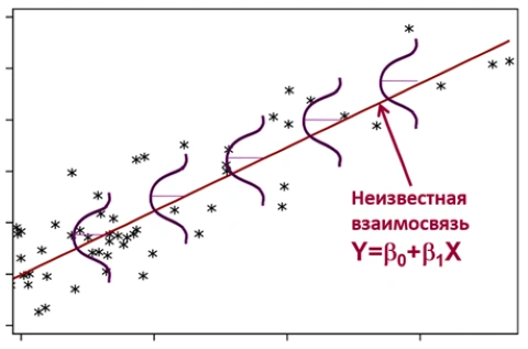 Математические условия применимости простейшей линейной регрессии