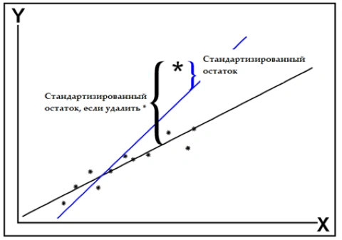 Стандартизированные остатки