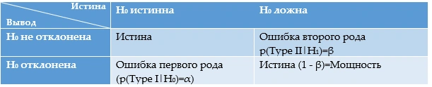 Что означает уровень статистической значимости?