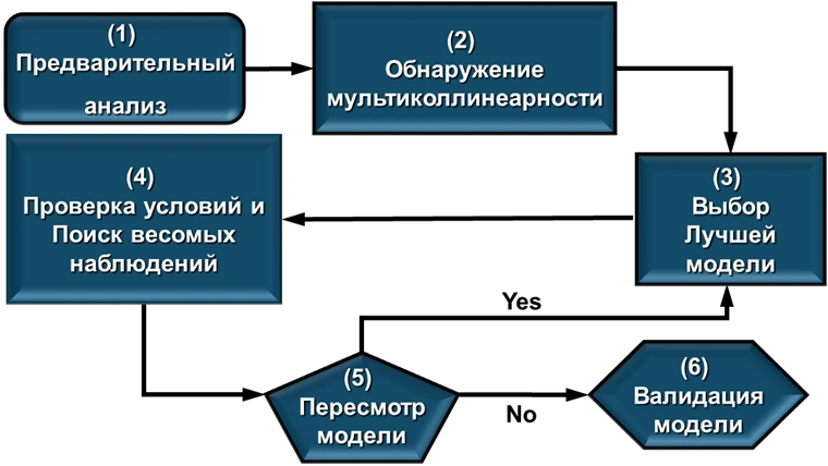 Эффективный цикл линейного моделирования