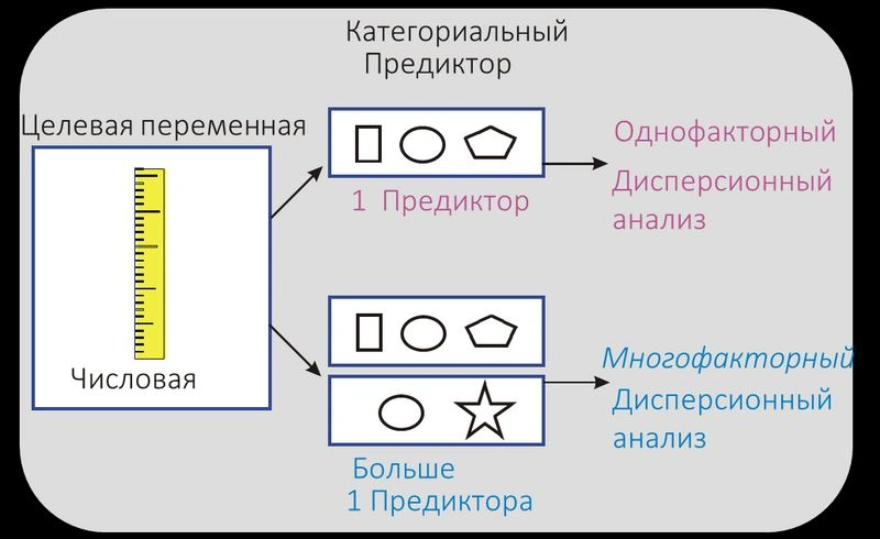 Многофакторный дисперсионный анализ