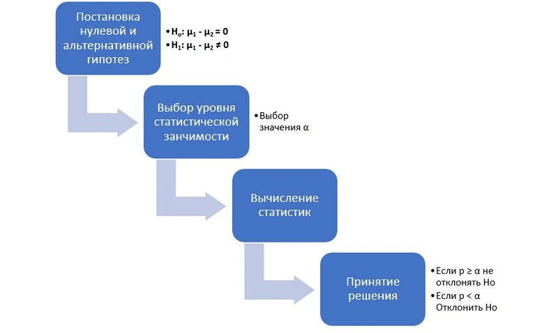 Статистическая проверка гипотез