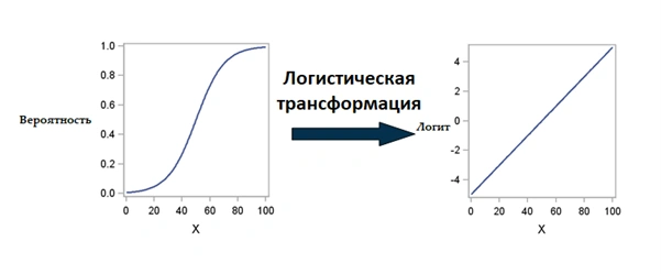 Математические условия применимости логистической регрессии