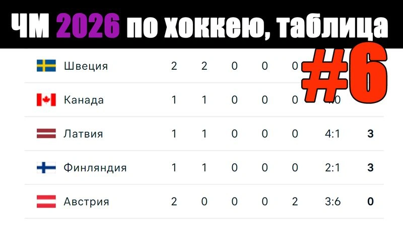 ЧМ по хоккею 2025. 6-й день. Результаты. Таблицы, расписание.