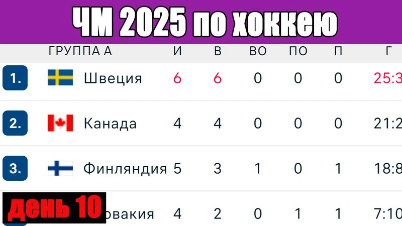 ЧМ по хоккею 2025. 10-й день. Результаты. Таблицы, расписание. 6 команд в плей-офф.