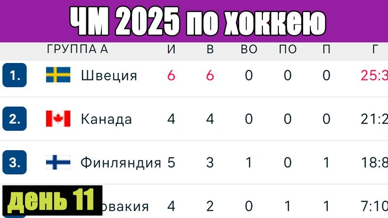 ЧМ по хоккею 2025. 11-й день. Результаты. Таблицы, расписание. 6 команд в плей-офф.