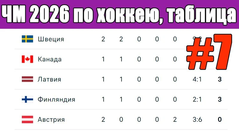 ЧМ по хоккею 2025. 7-й день. Результаты. Таблицы, расписание.