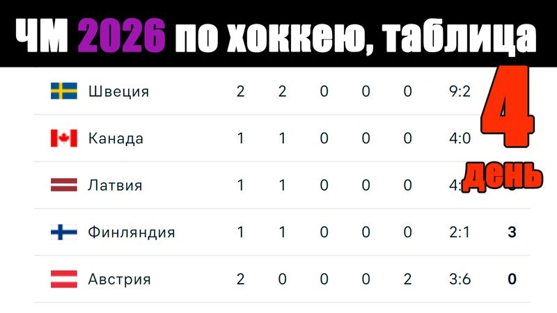 Чемпионат мира по хоккею 2025. 4-й день. Результаты. Таблицы, расписание.