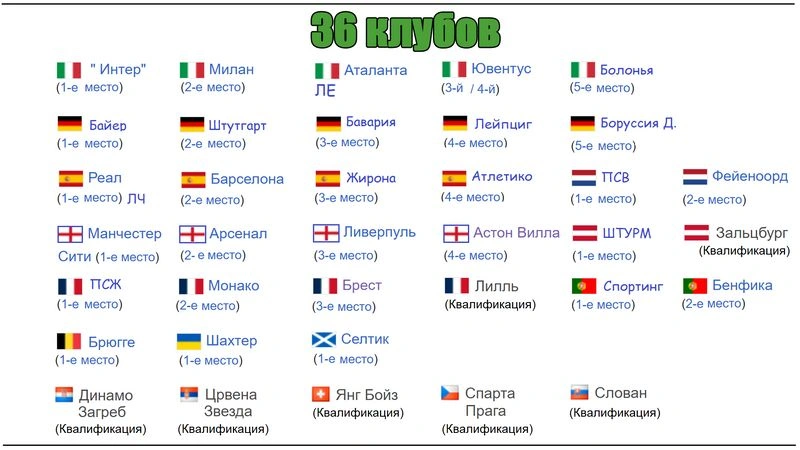Кто сыграет в Лиге Чемпионов 2024 / 2025?