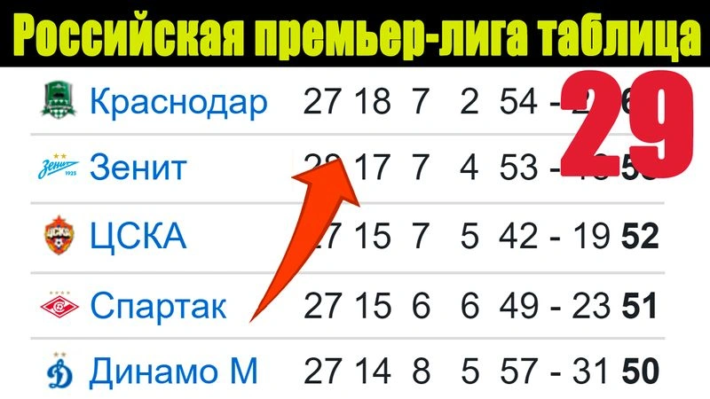Чемпионат России по футболу (РПЛ). 29 тур. Таблица, расписание, результаты.