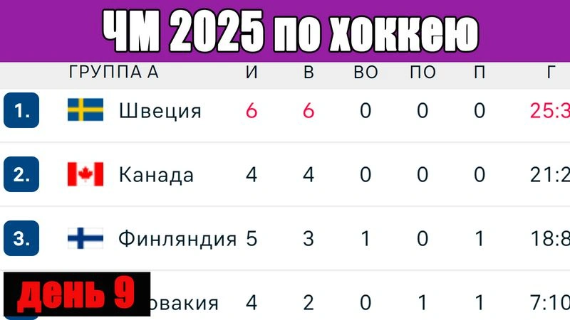 ЧМ по хоккею 2025. 9-й день. Результаты. Таблицы, расписание. Кто вышел в плей-офф?